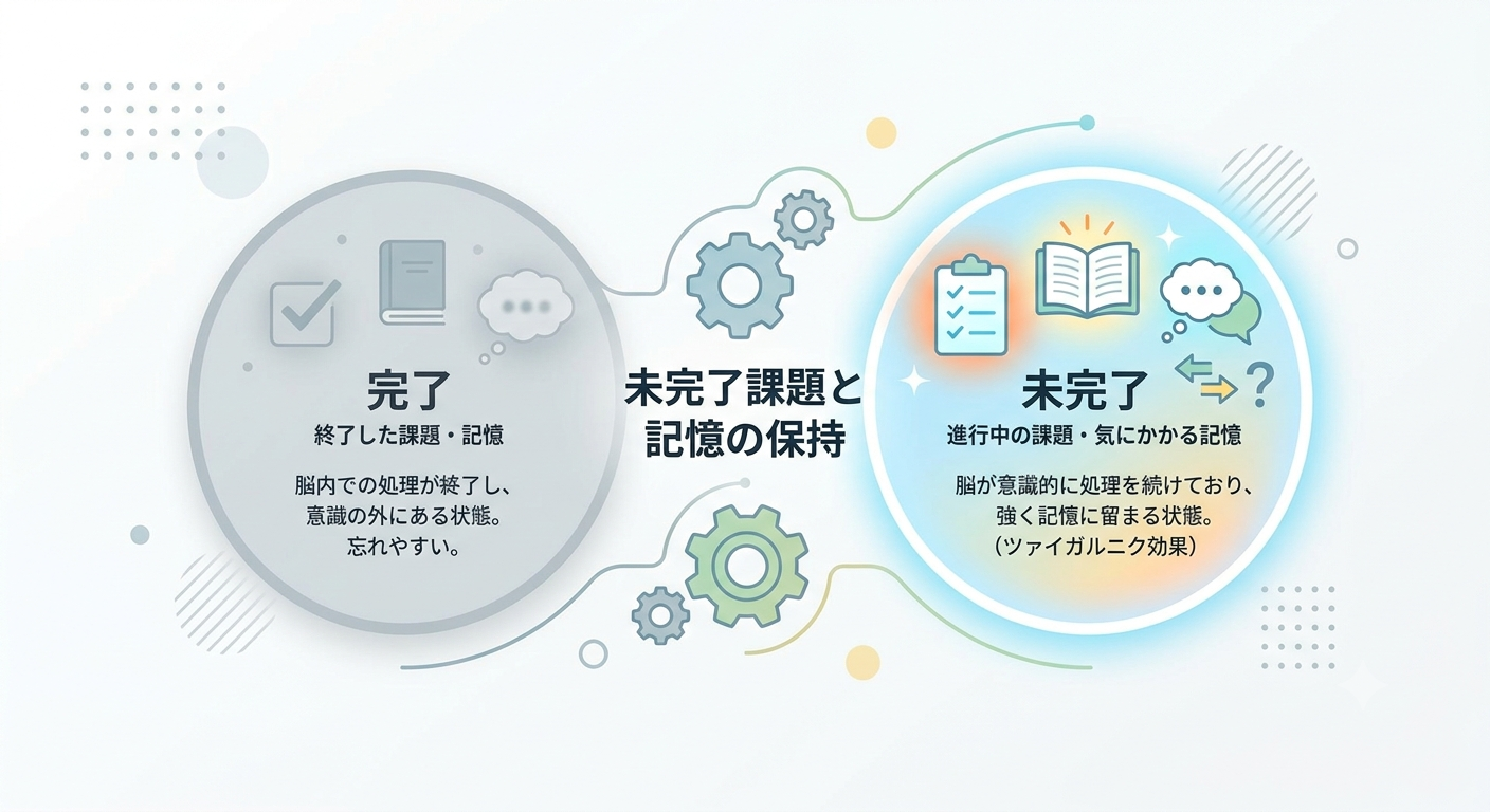 完了した出来事と未完了の出来事の記憶への残りやすさの違いを示す概念図
